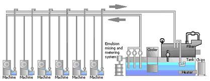 供應(yīng)切屑液集中過濾系統(tǒng)配置-切屑液過濾系統(tǒng)配置