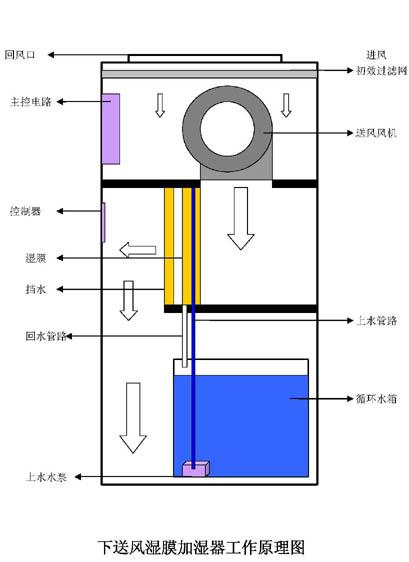 供應(yīng)濕膜柜式下送風(fēng)機(jī)房加濕器