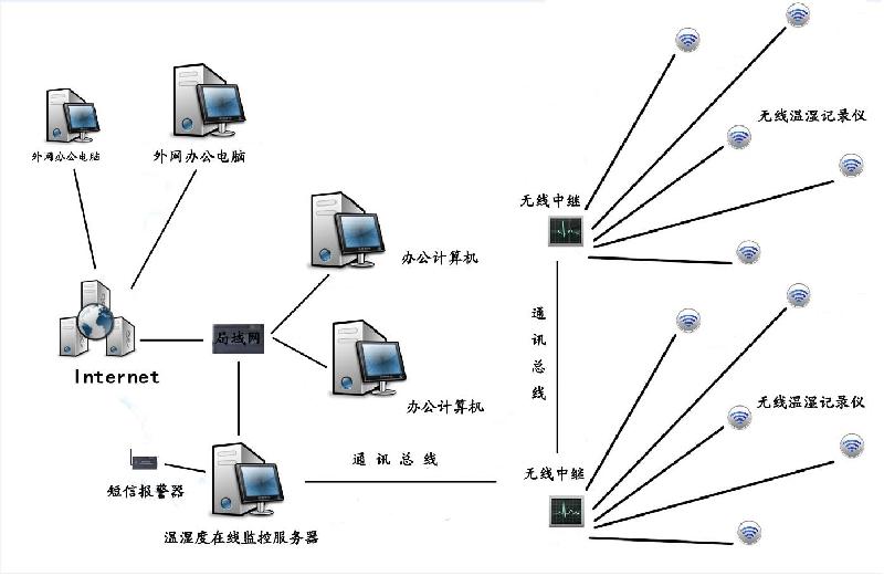 供应无线冷链温湿度在线监控系统