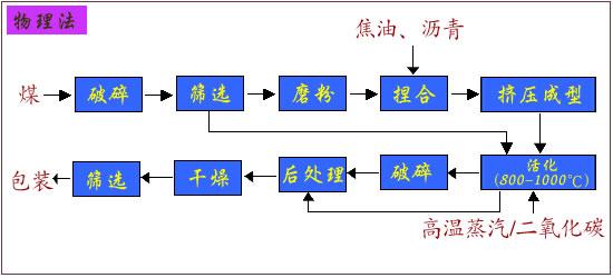 慧聰網(wǎng)推薦工業(yè)級活性炭/圖片