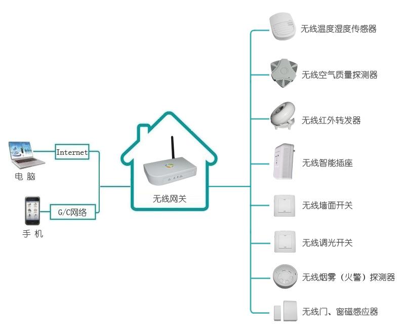 供应无线智能家居控制系统