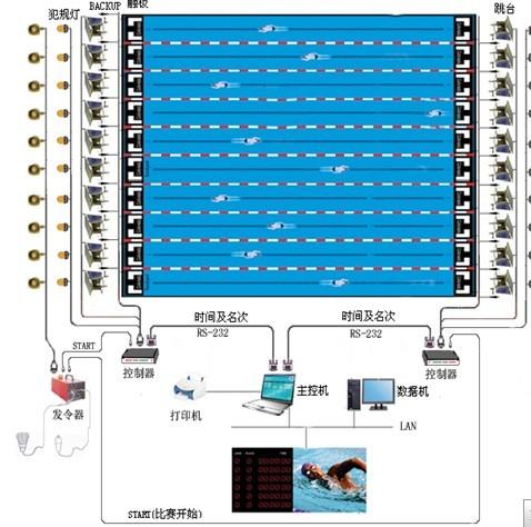 游泳触板计时系统