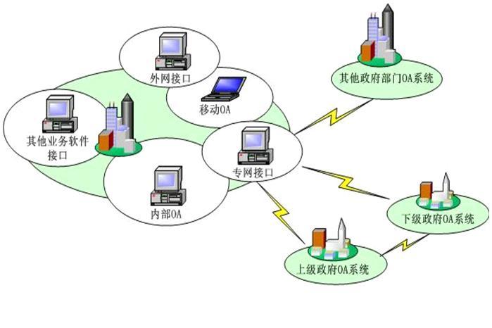 供应北京顶尖科技OA自动化办公系统图片