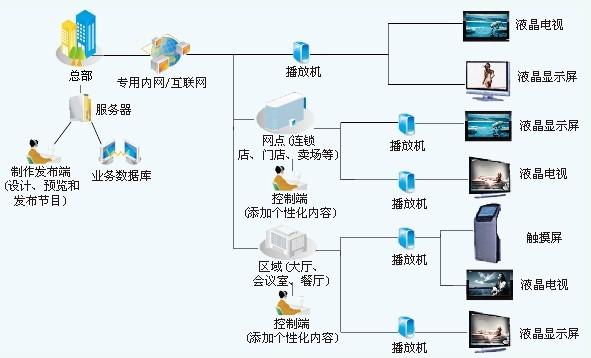 供应酒店数字标牌多媒体信息发布图片