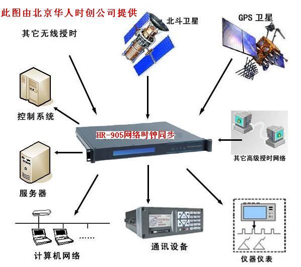 GPS时钟同步系统时间同步系统图片