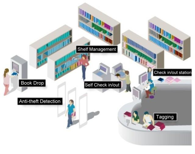 图书馆RFID智能报警防盗系统图片