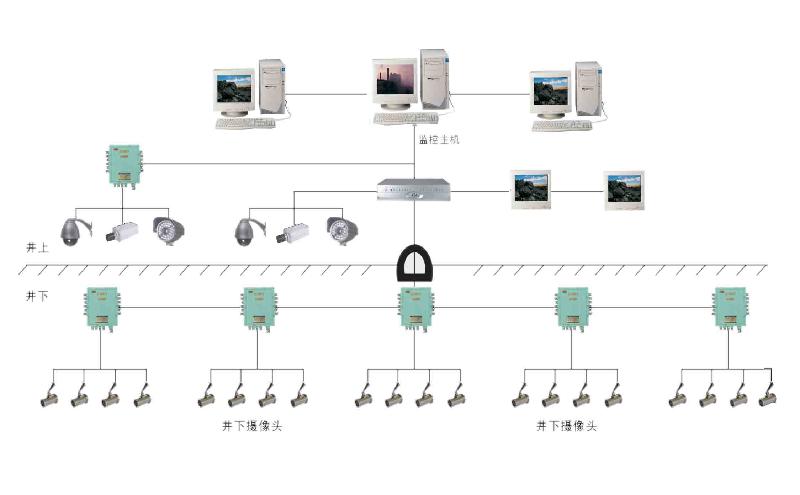 煤矿视频监控系统装置图片