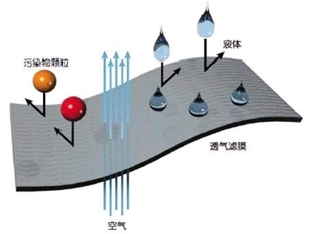珠海防水透氣膜解決方案ePTFE圖片