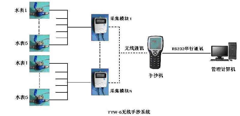 供應(yīng)酒店物業(yè)*遠(yuǎn)程集中抄表系統(tǒng)，遠(yuǎn)程抄表軟件開發(fā)