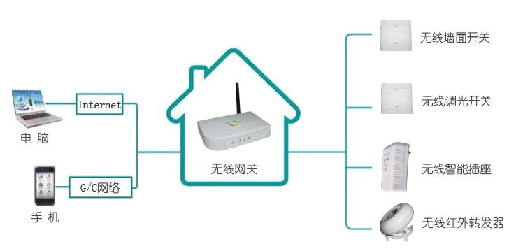 无线智能家居系统方案设计