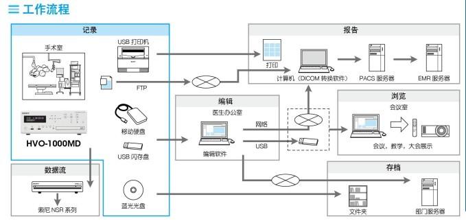 供应索尼医疗影像系统