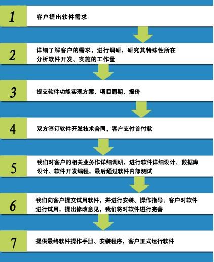 泉州軟件系統(tǒng)定制