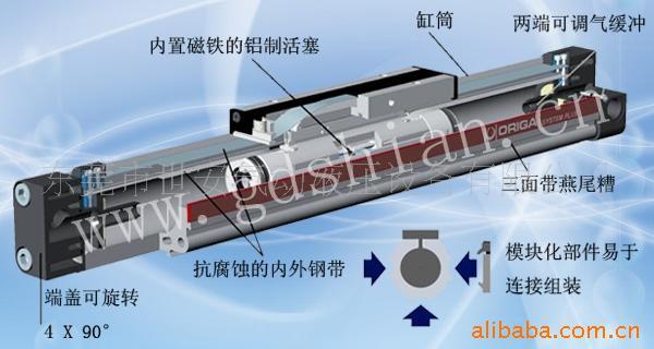 ORIGA無桿氣缸在吹膜機(jī)上的高速應(yīng)用-飛刀裝置