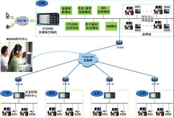 供应IP式分布式呼叫中心系统