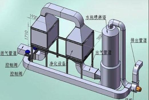 供应广东发电机尾气噪音处理工艺咨询13612784559练小姐图片