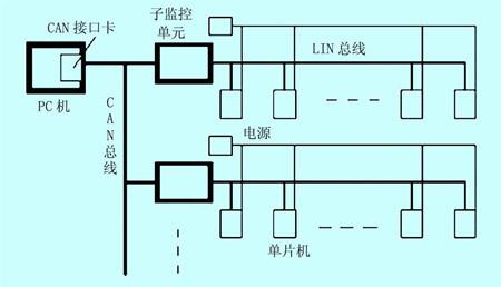 基于CAN/LIN总线的教学楼智能照明图片