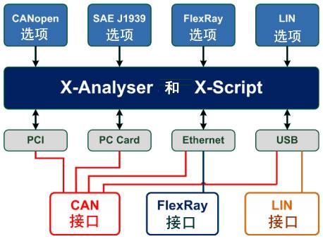 供应总线分析测试开发工具英国warwick X-Analyser软件图片