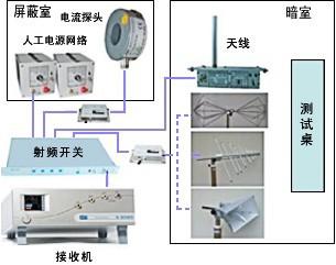 电磁干扰（EMI）测试系统 汽车电子产品的电磁干扰（EMI测）测试