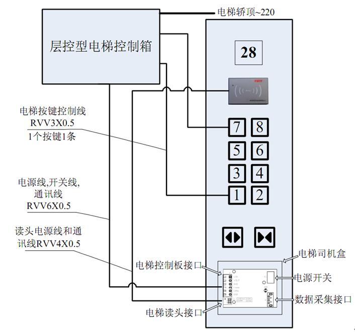 沈阳最专业的电梯刷卡控制图片