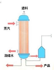 供应降膜浓缩器