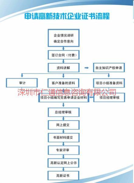 高新技術(shù)企業(yè)認(rèn)定服務(wù)最低費(fèi)用圖片