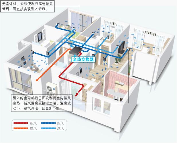 供應(yīng)大金家用中央空調(diào)全熱交換器