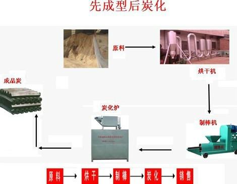 供应人工制炭设备梁平优质秸秆木炭机图片