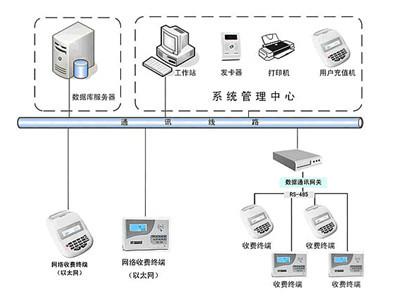 供应肇庆消费管理系统