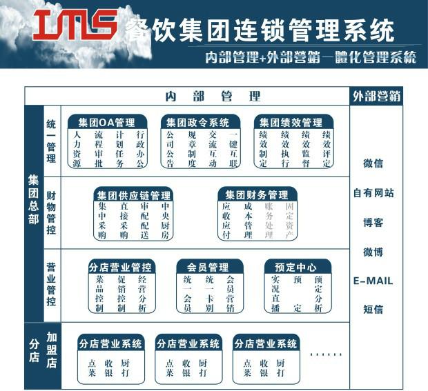 供应餐饮软件官方厂家酒店软件中餐软件快餐软件咖啡厅管理软件