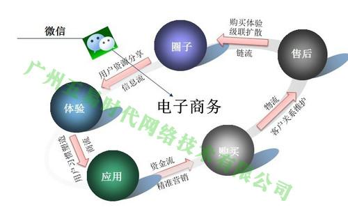 上海微信营销公司怎么做微信营销技巧？