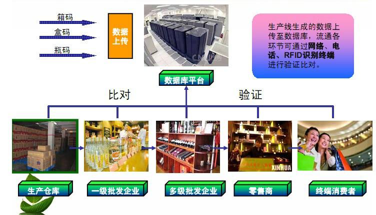 供应福州南平厦门龙岩三明泉州莆田等地RFID酒类防伪追溯管理解决方案