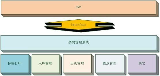 条码供应链管理解决方案图片