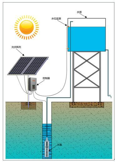 供应太阳能水泵太阳能提水灌溉洗浴图片