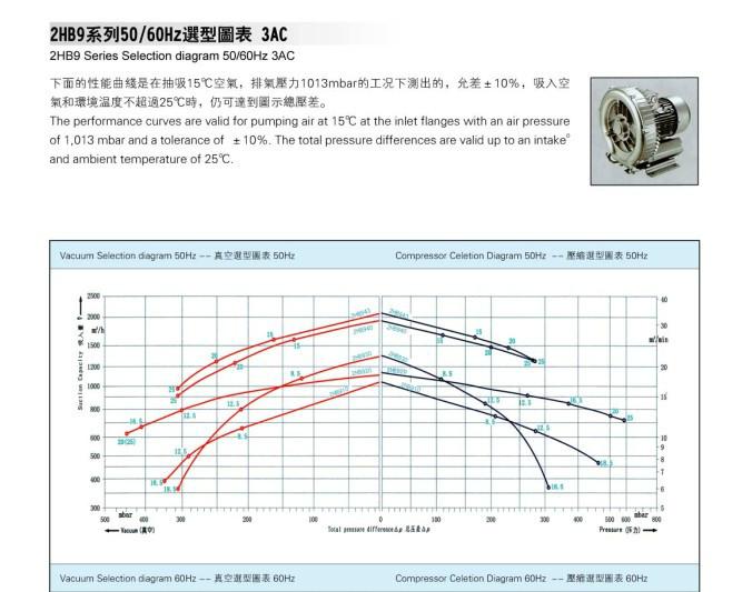 廊坊防爆高壓鼓風(fēng)機廠家 廊坊防爆高壓鼓風(fēng)機廠家直銷