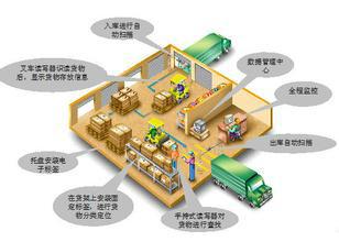 新疆物流信息配送仓库应用供应新疆物流信息配送仓库应用物流过程中的货物追踪，信息自动采集，仓储