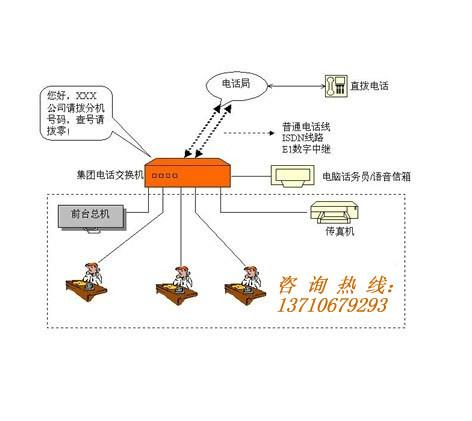 供應申歐HJK-120F2與F3集團電話，申歐用戶程控交換機維修