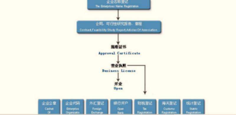 注册投资公司需要什么注册地址供应注册投资公司需要什么注册地址，注册资金有什么要求吗？