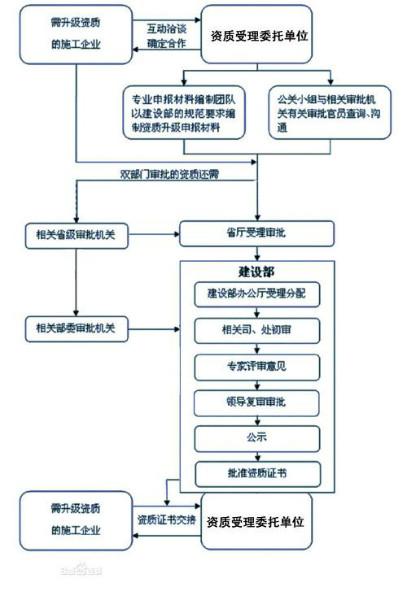 河南房建资质三级二级资质图片