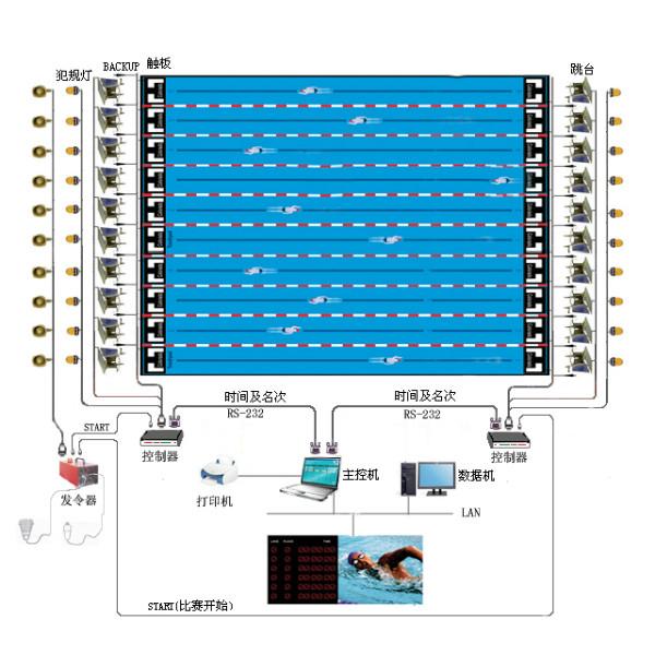 供应浙江宁波游泳比赛专用评估测试系统哪里有，供应游泳比赛控制系统价格，游泳比赛电子计时记分系统方案与介绍