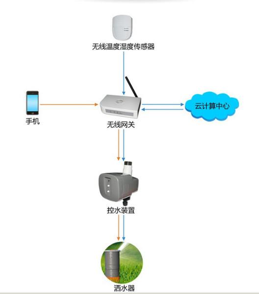 供应无线浇灌系统zigbee智能家居招商