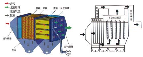 供应电改袋除尘器/电改袋除尘器厂家/电改袋除尘器价格