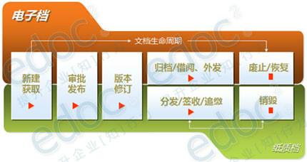 edoc2企业内容管理系统ECM图片