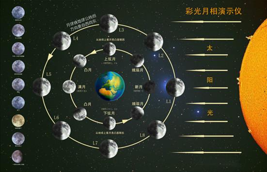 供应天地方圆彩色月相演示仪 天文普科展品教学仪器