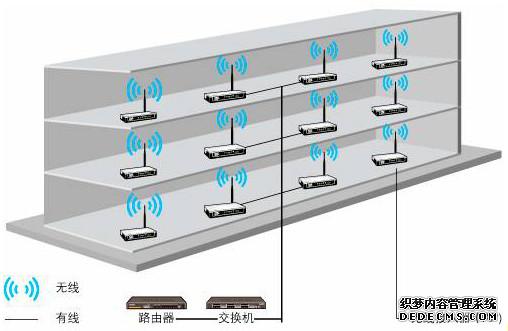 广州工厂宿舍无线WIFI覆盖工程供应广州工厂宿舍无线WIFI覆盖工程，无线路由