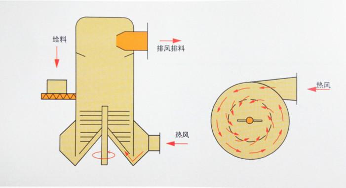 供应土霉素干燥机_THSZ旋转闪蒸干燥机