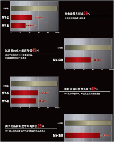 供应三菱慢走丝MV-S最高性价比慢走丝图片