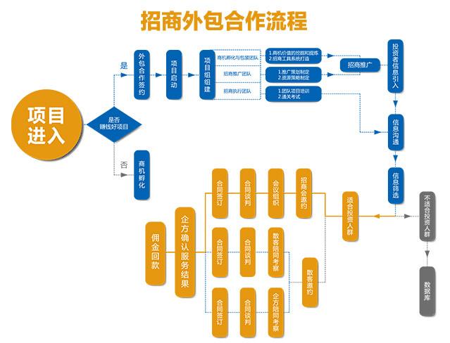 招商外包服务流程图片