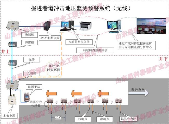 供应KJ649煤矿冲击地压监测图片