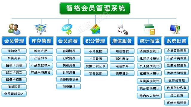 供应会员管理软件连锁店管理系统