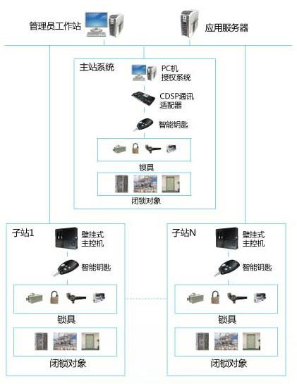 供应FEA-WF2集控型变电站智能锁控系统图片